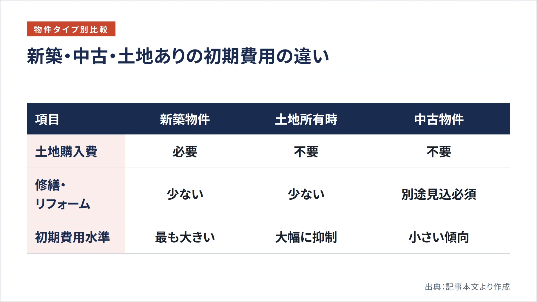 新築・中古・土地ありの初期費用の違い（図解）