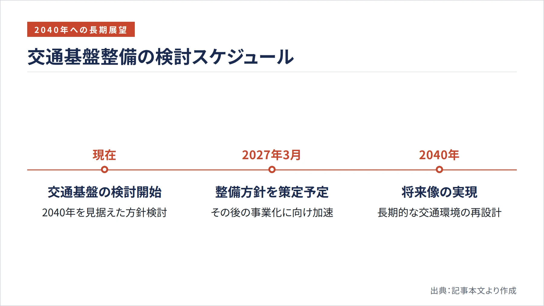 交通基盤整備の検討スケジュール（図解）