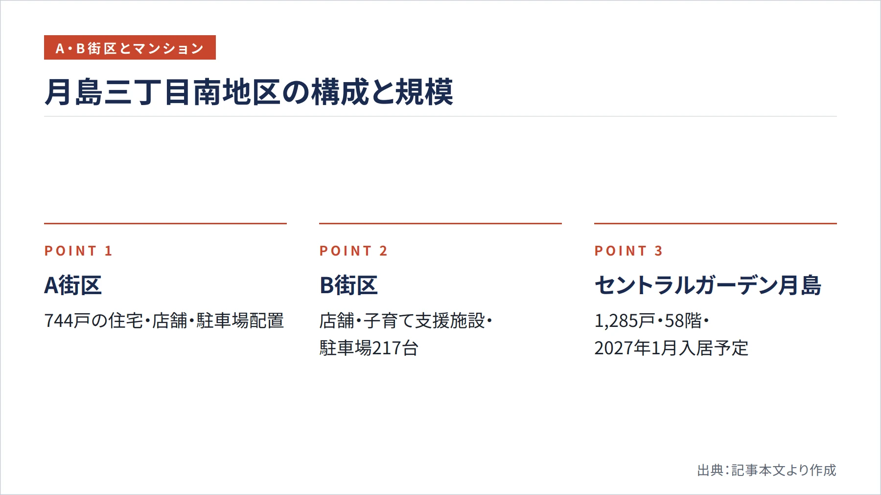 月島三丁目南地区の構成と規模（図解）