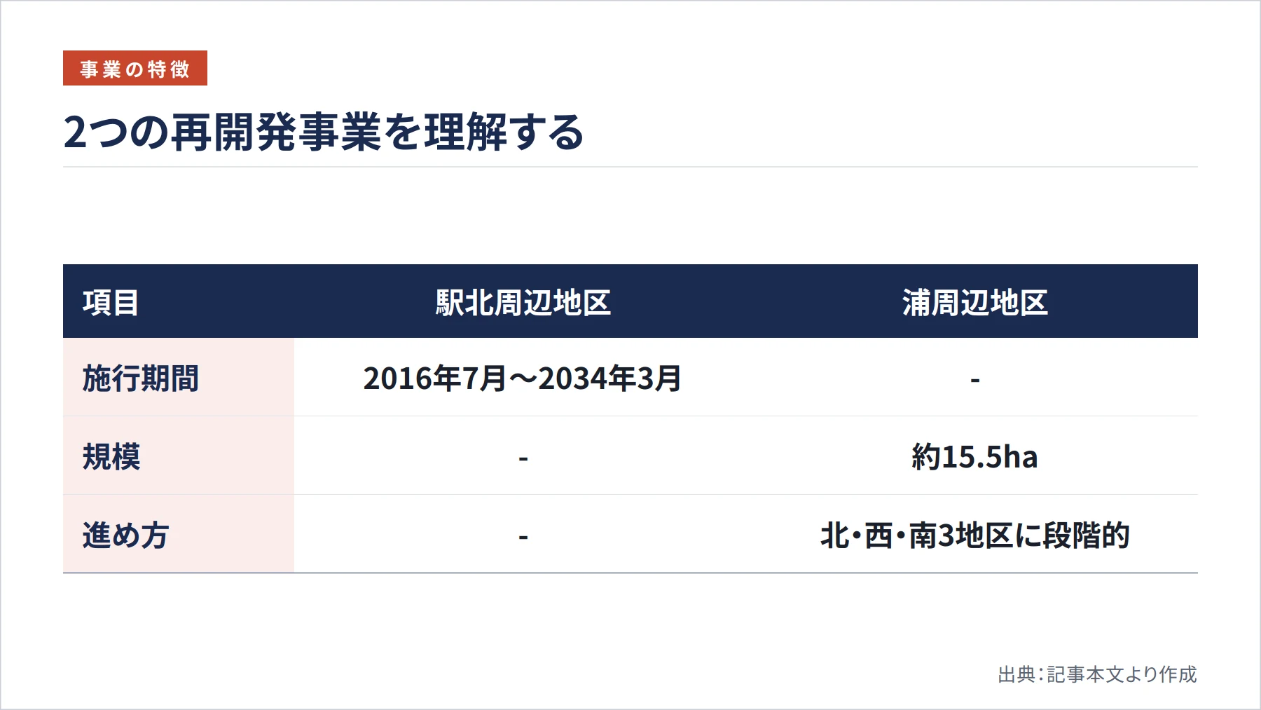 2つの再開発事業を理解する（図解）