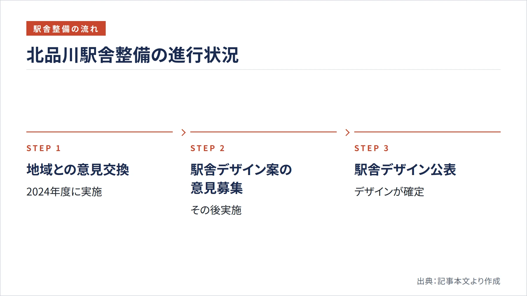 北品川駅舎整備の進行状況（図解）