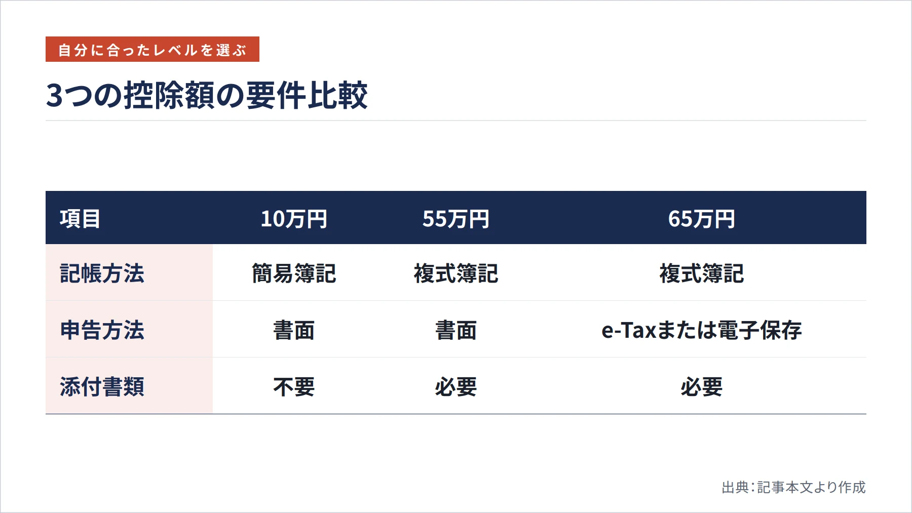 3つの控除額の要件比較（図解）