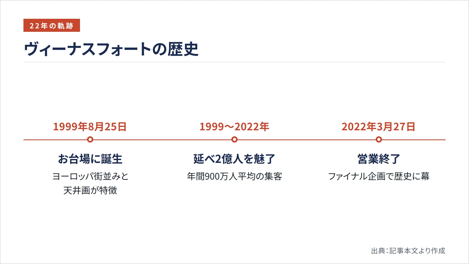 ヴィーナスフォートの歴史（図解）