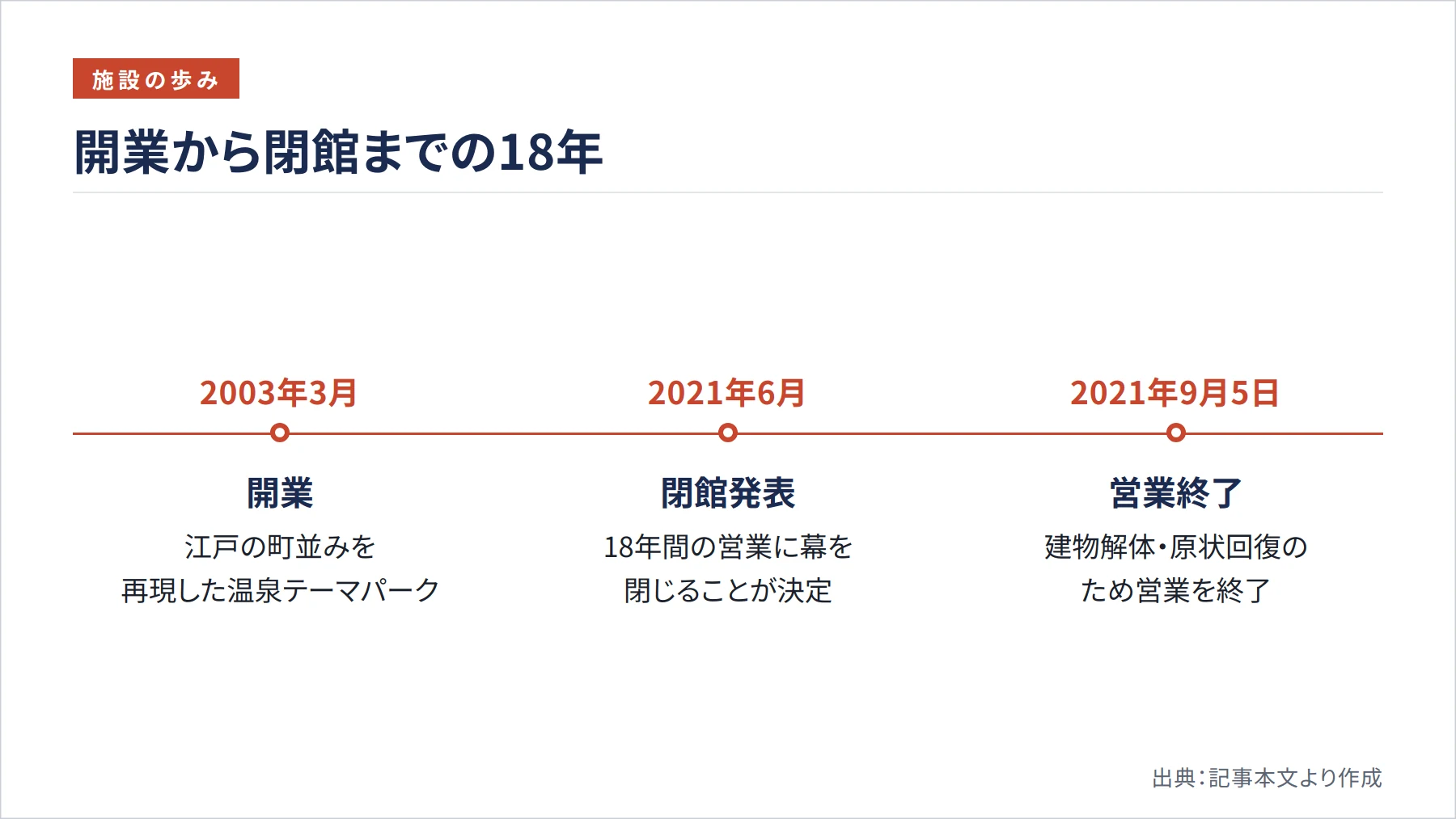 開業から閉館までの18年（図解）