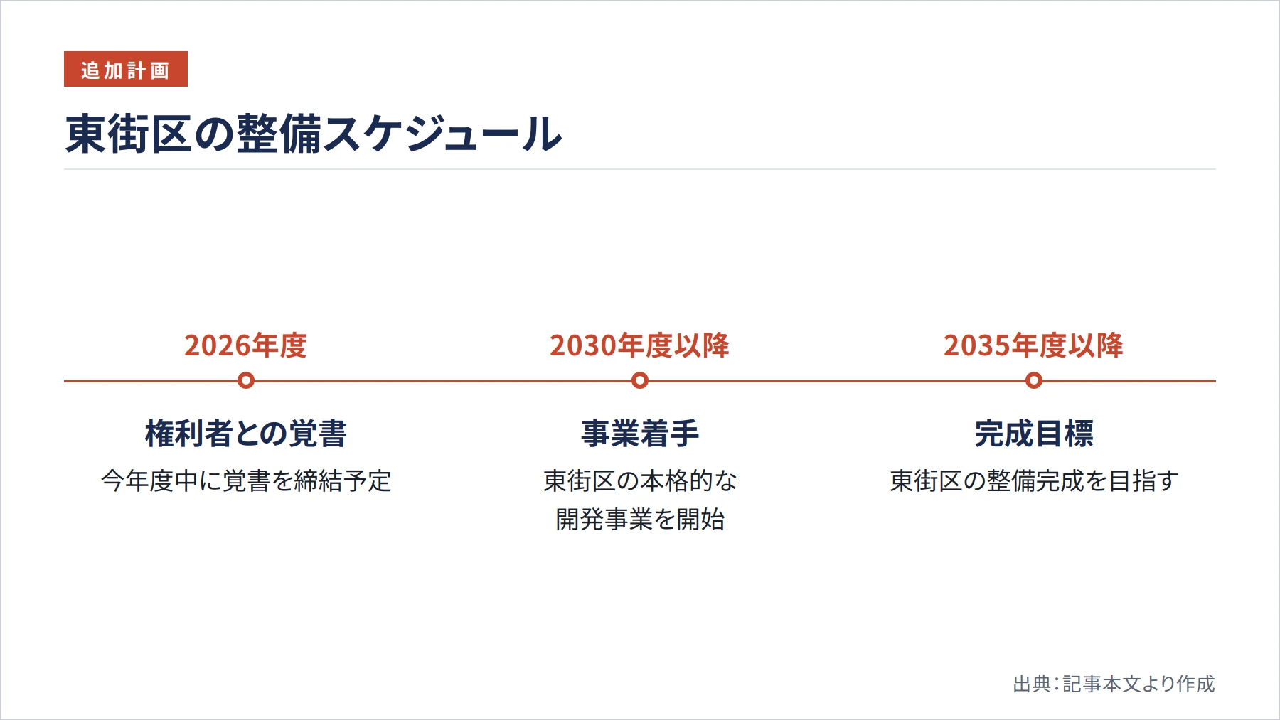 東街区の整備スケジュール（図解）
