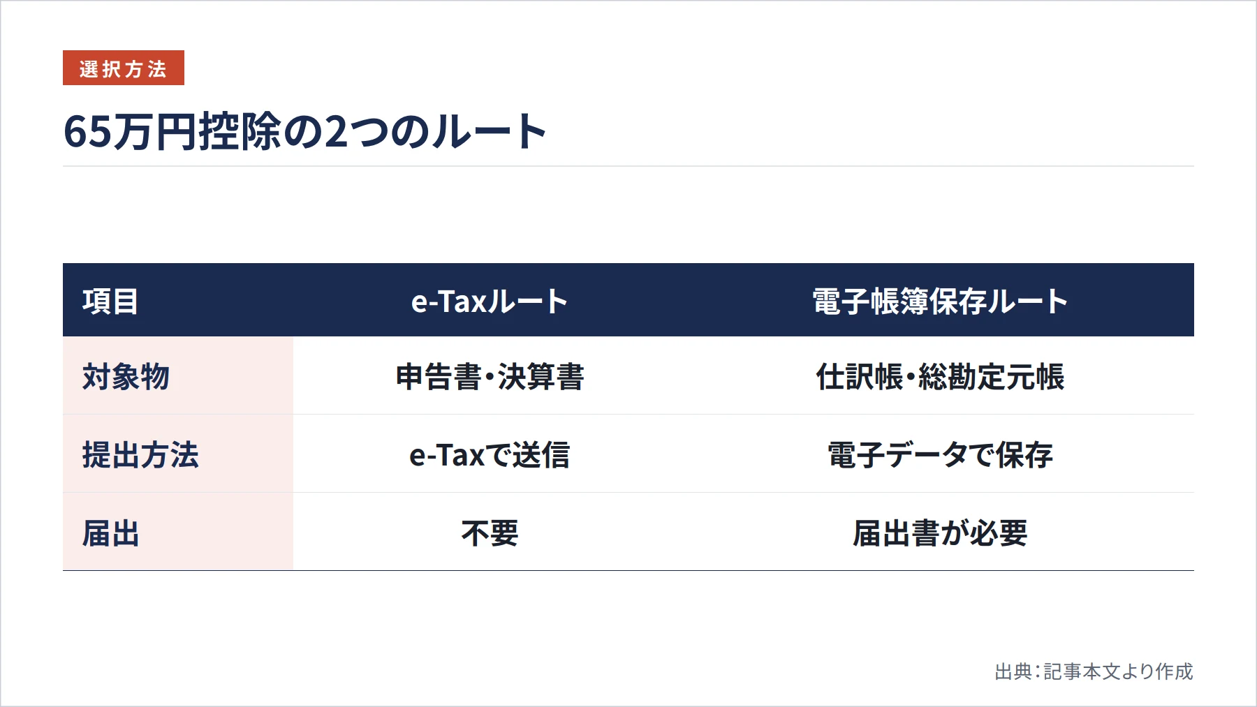 65万円控除の2つのルート（図解）