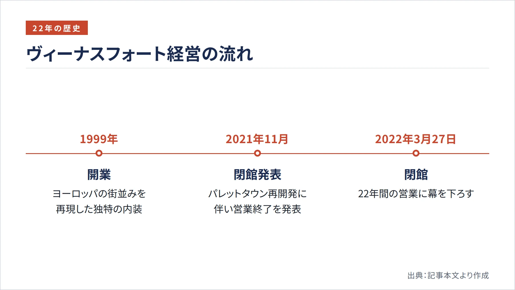 ヴィーナスフォート経営の流れ（図解）