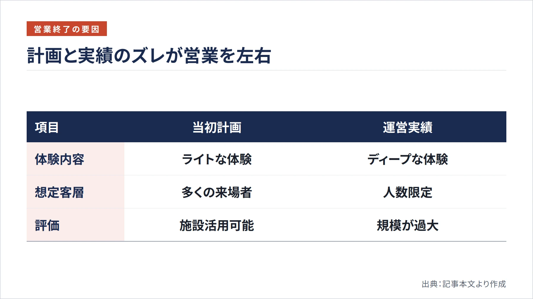 計画と実績のズレが営業を左右（図解）