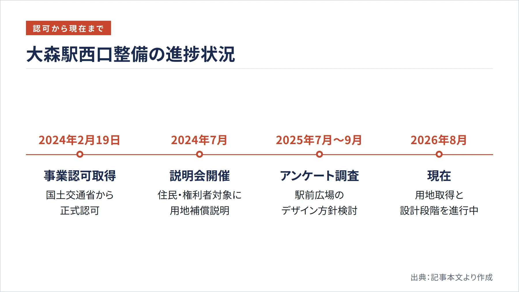 大森駅西口整備の進捗状況（図解）