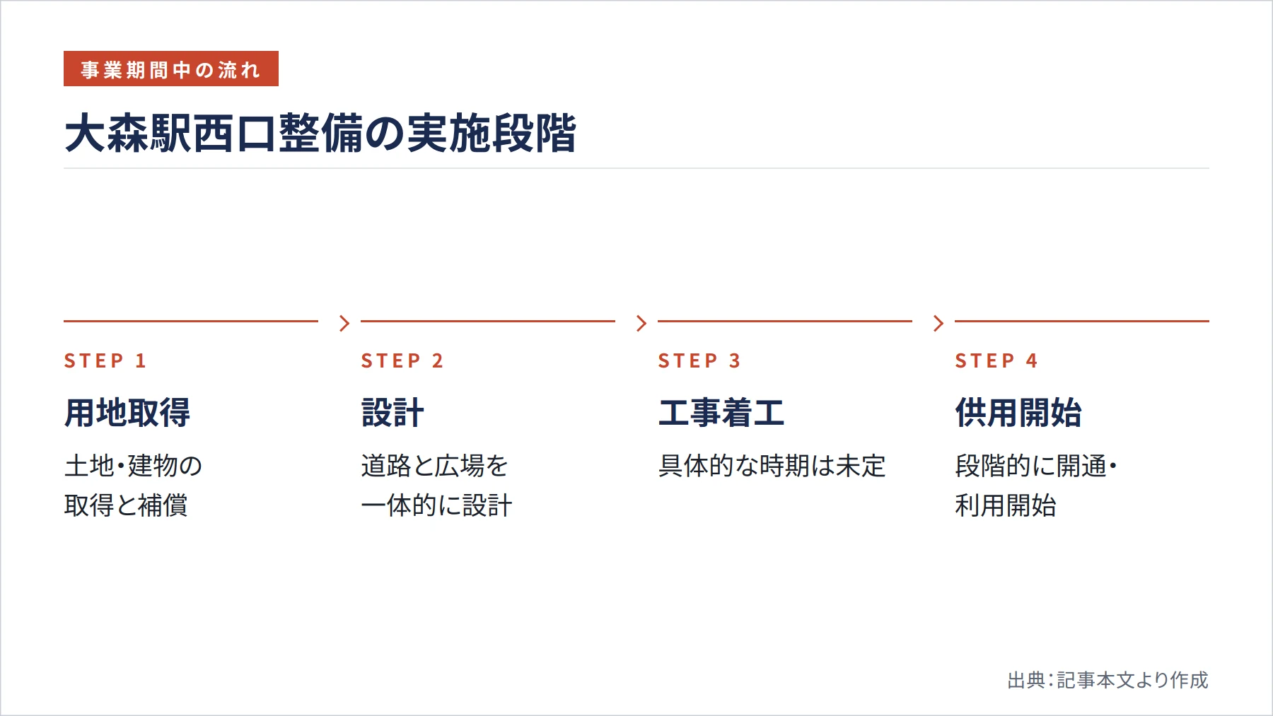 大森駅西口整備の実施段階（図解）