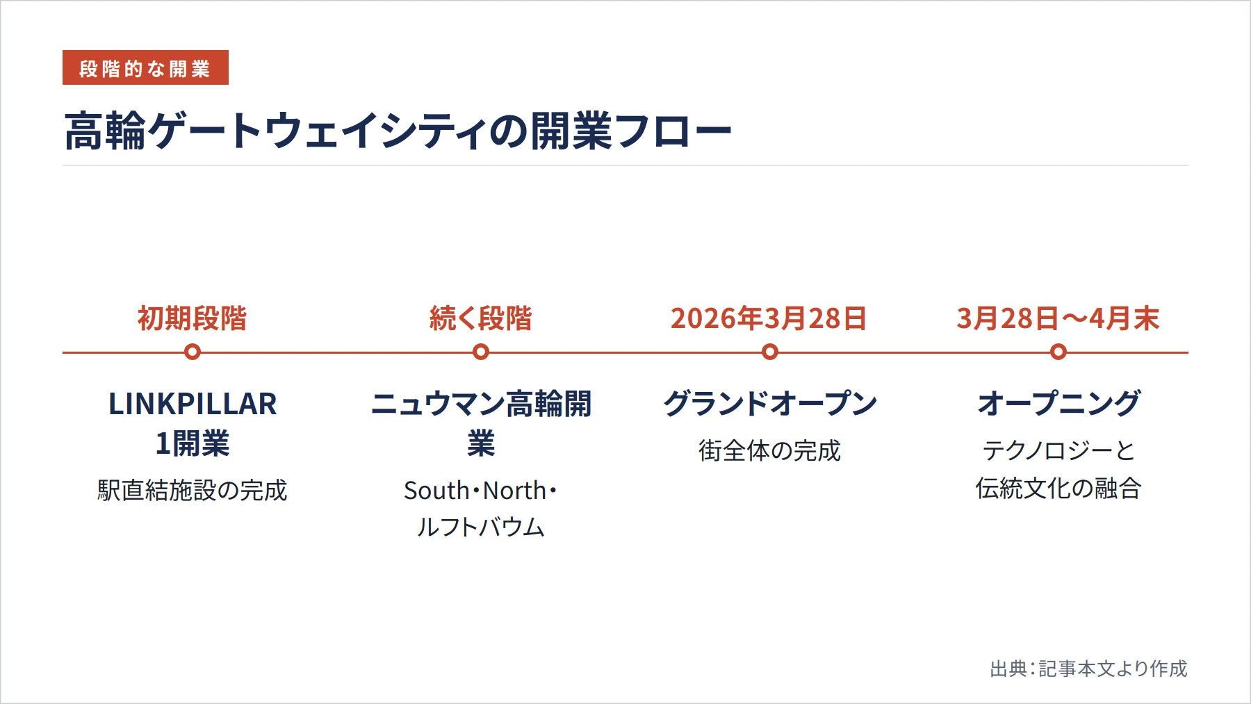 高輪ゲートウェイシティの開業フロー（図解）