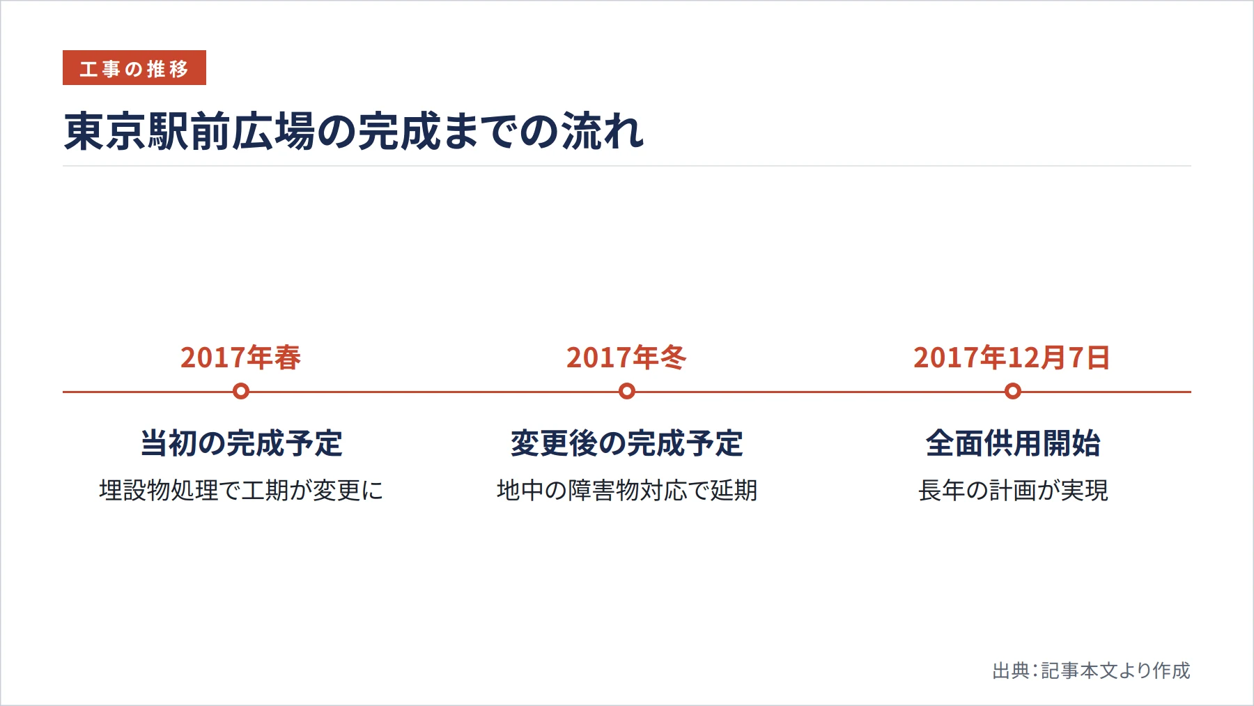 東京駅前広場の完成までの流れ（図解）