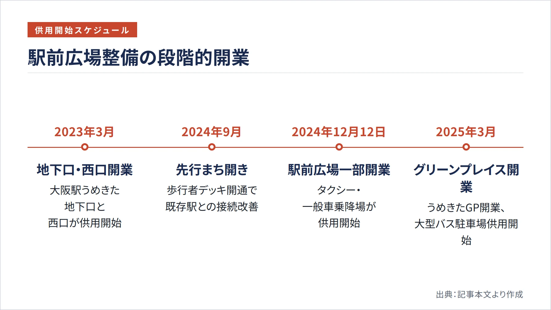 駅前広場整備の段階的開業（図解）