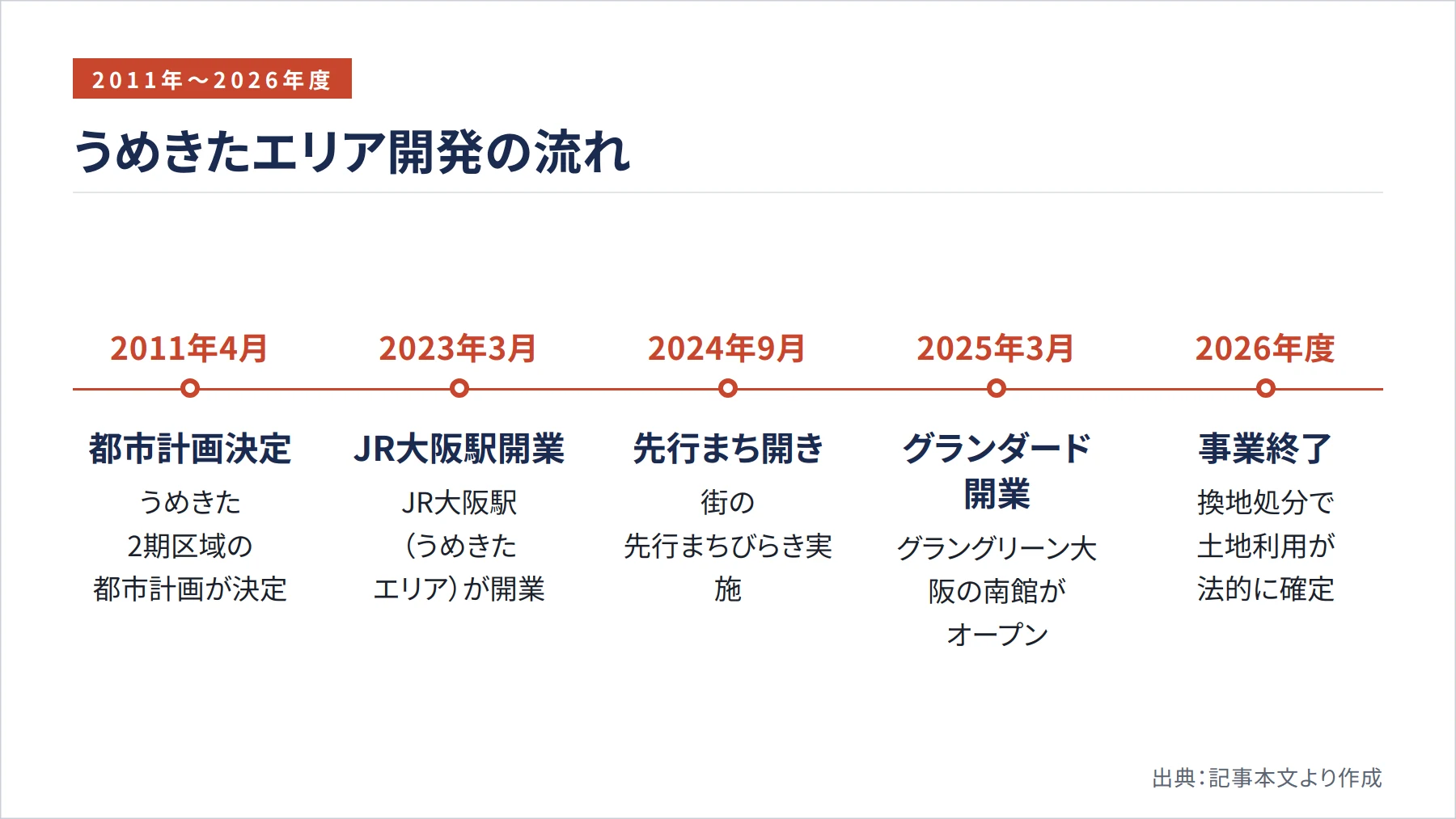うめきたエリア開発の流れ（図解）