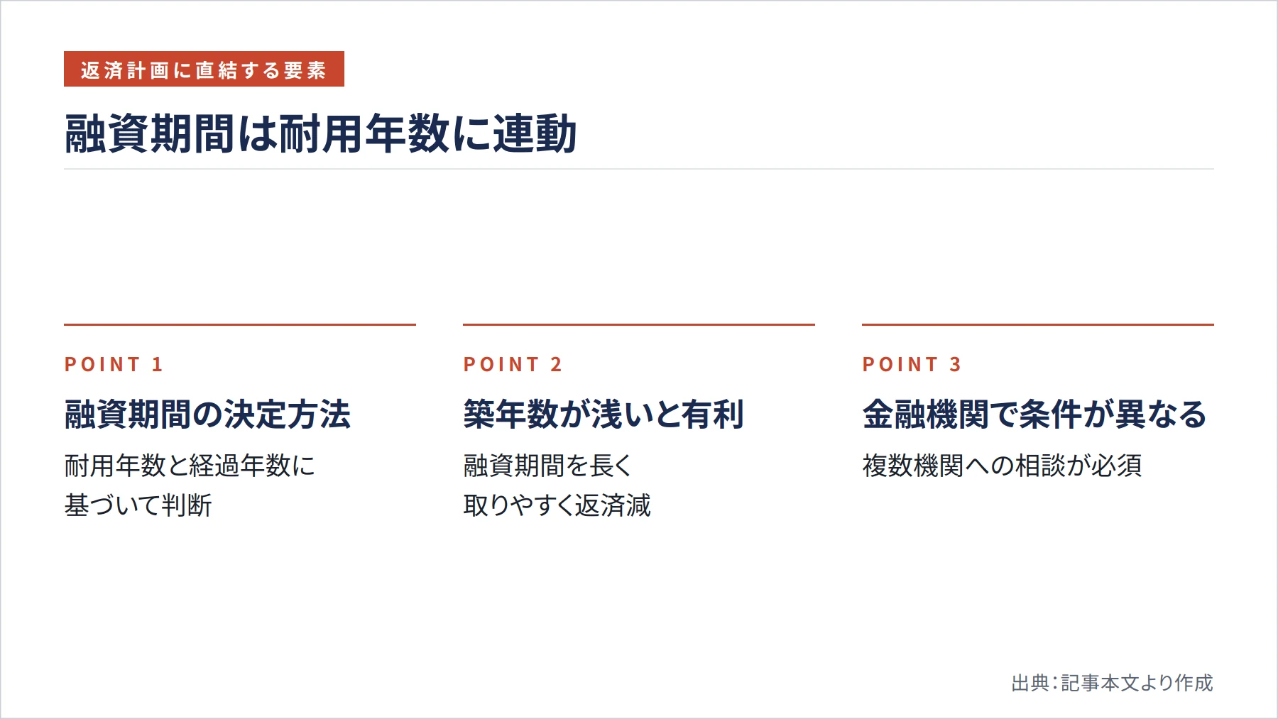 融資期間は耐用年数に連動（図解）