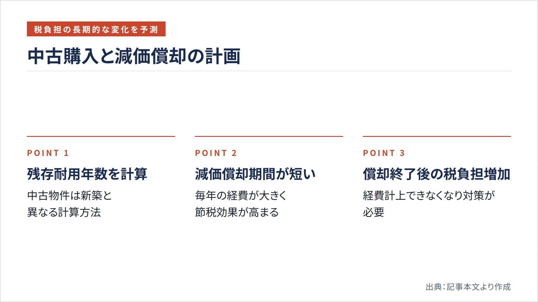 中古購入と減価償却の計画（図解）