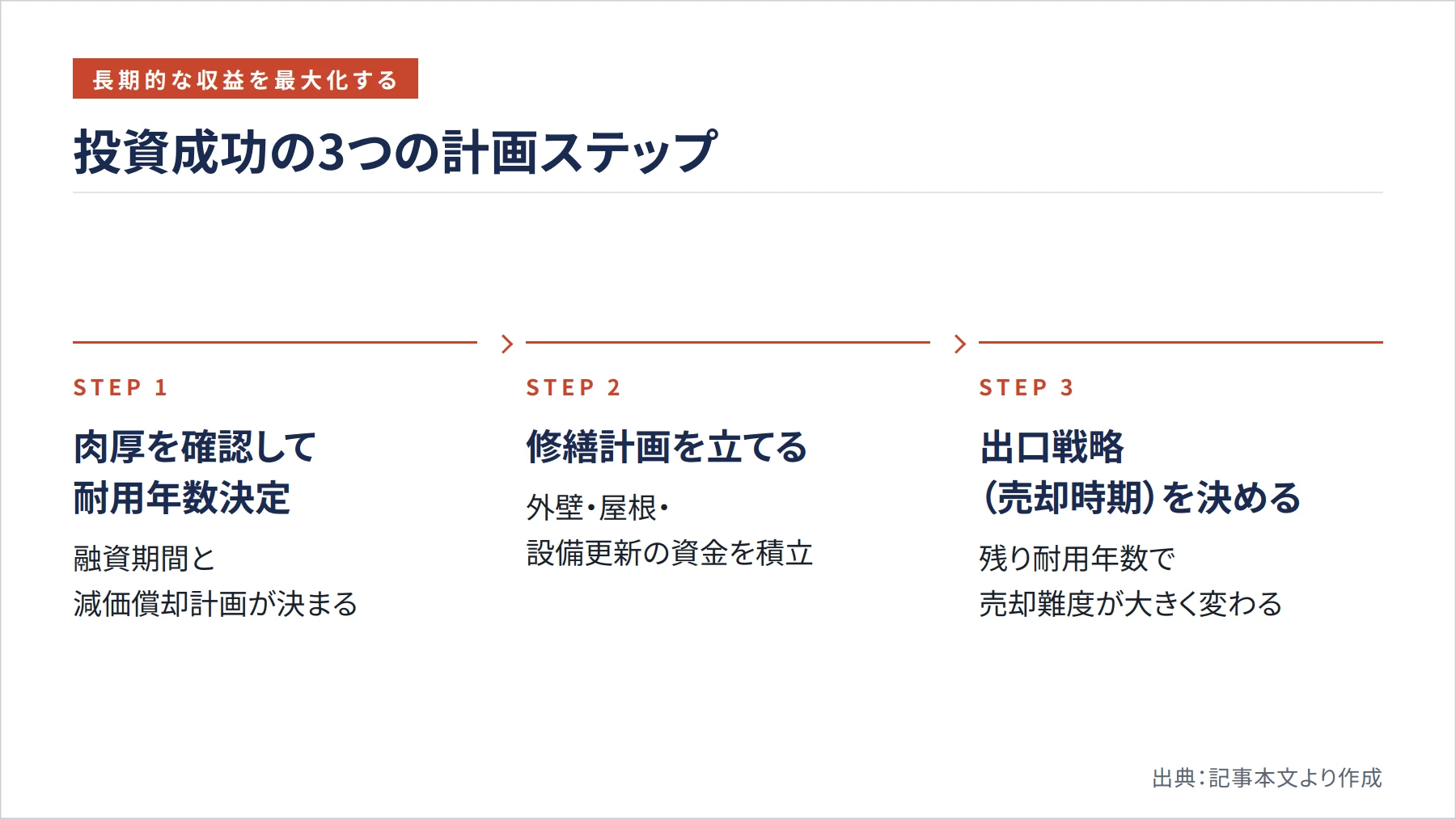 投資成功の3つの計画ステップ（図解）