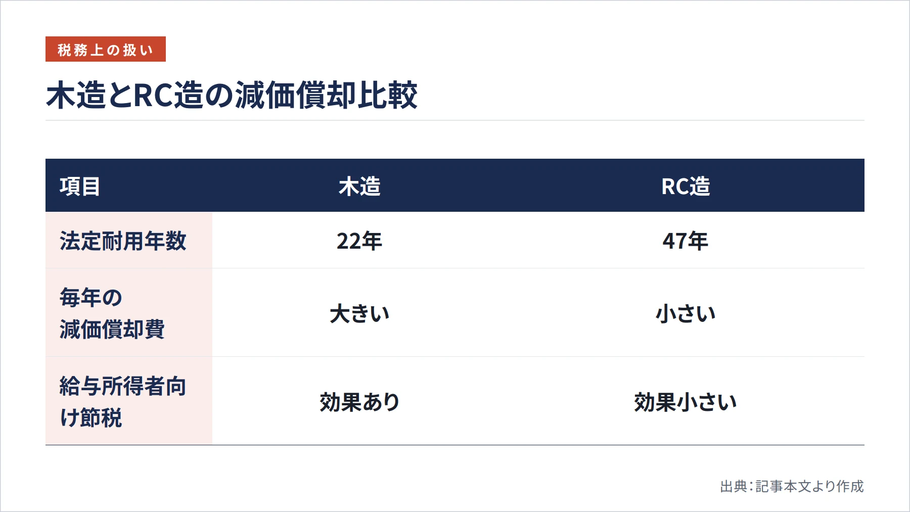 木造とRC造の減価償却比較（図解）