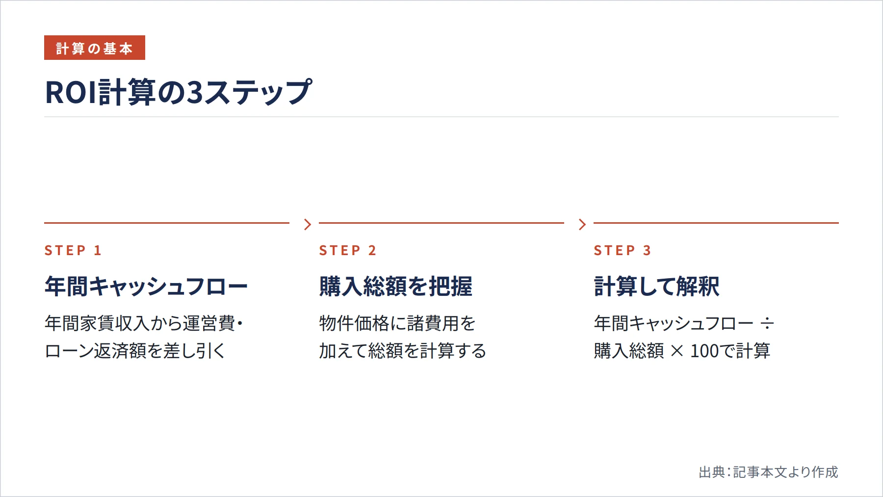 ROI計算の3ステップ（図解）