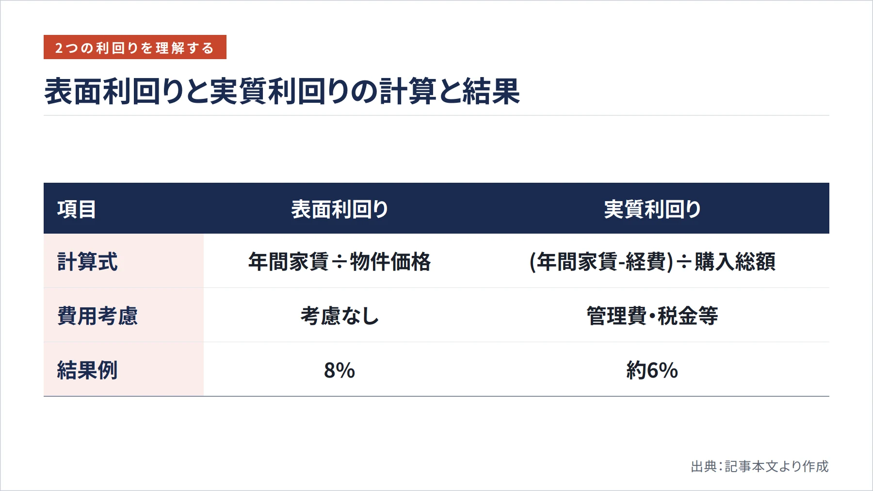 表面利回りと実質利回りの計算と結果（図解）