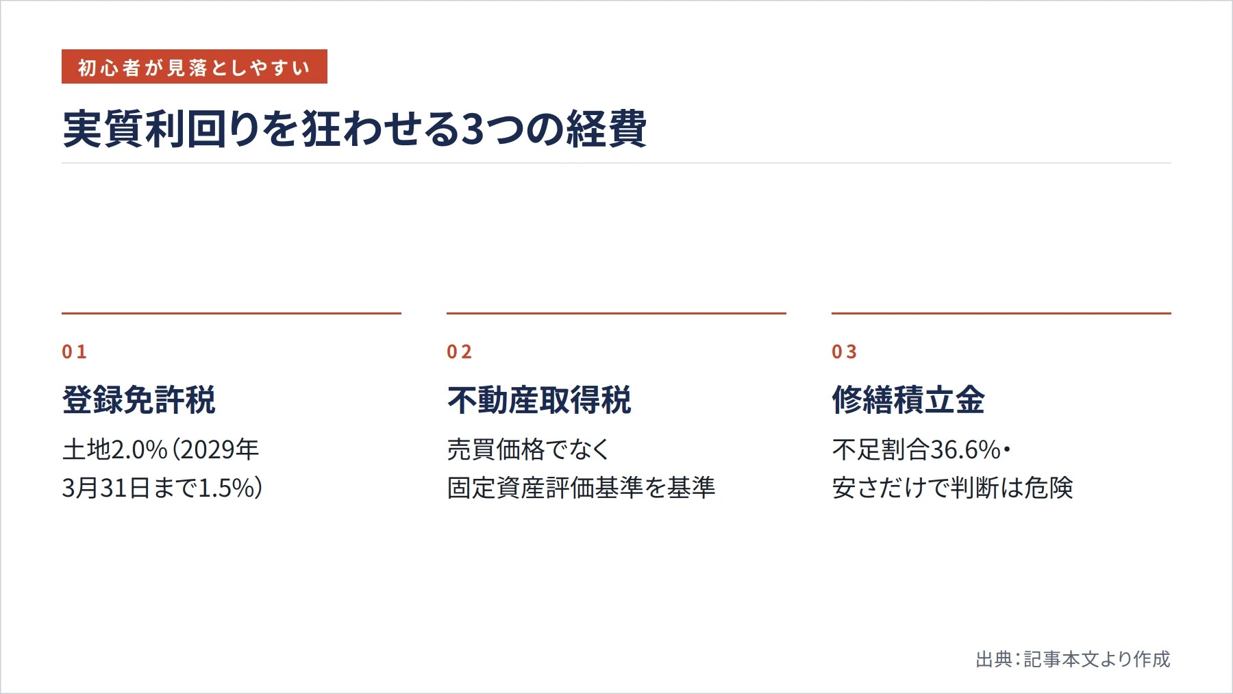 実質利回りを狂わせる3つの経費（図解）