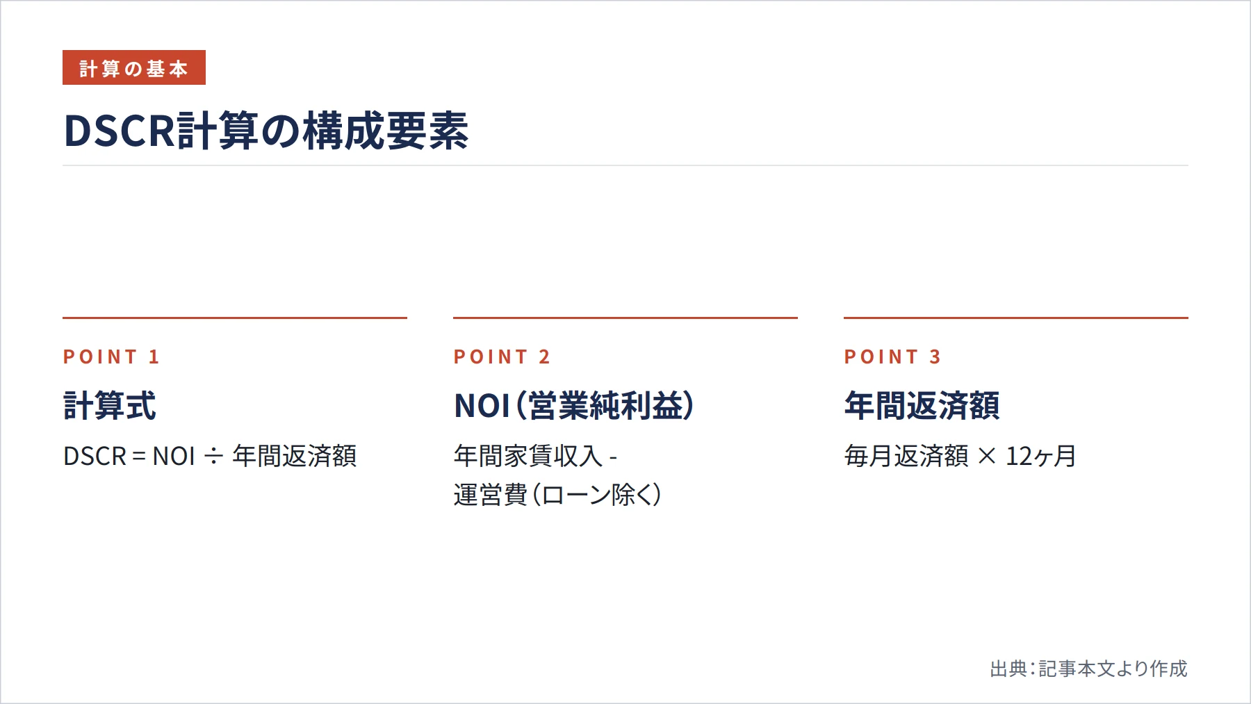 DSCR計算の構成要素（図解）