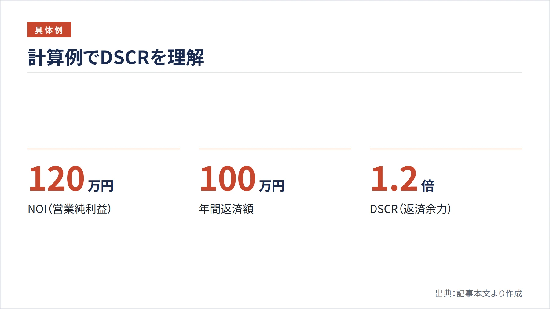 計算例でDSCRを理解（図解）