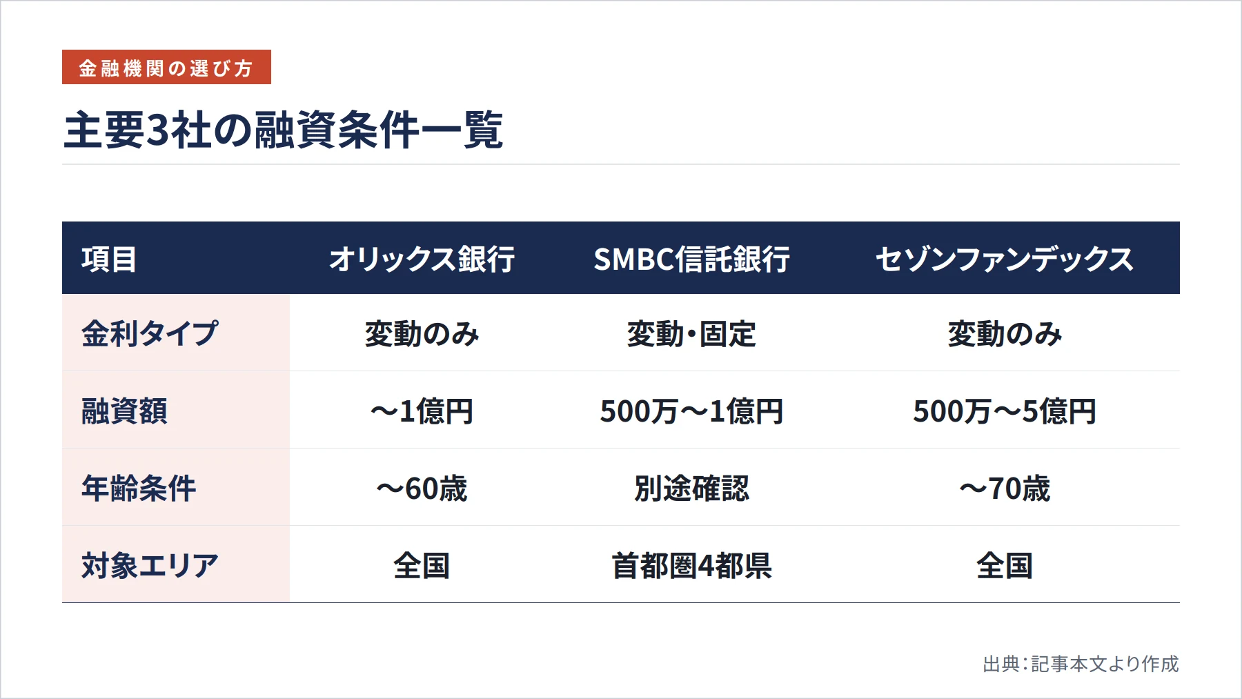 主要3社の融資条件一覧（図解）