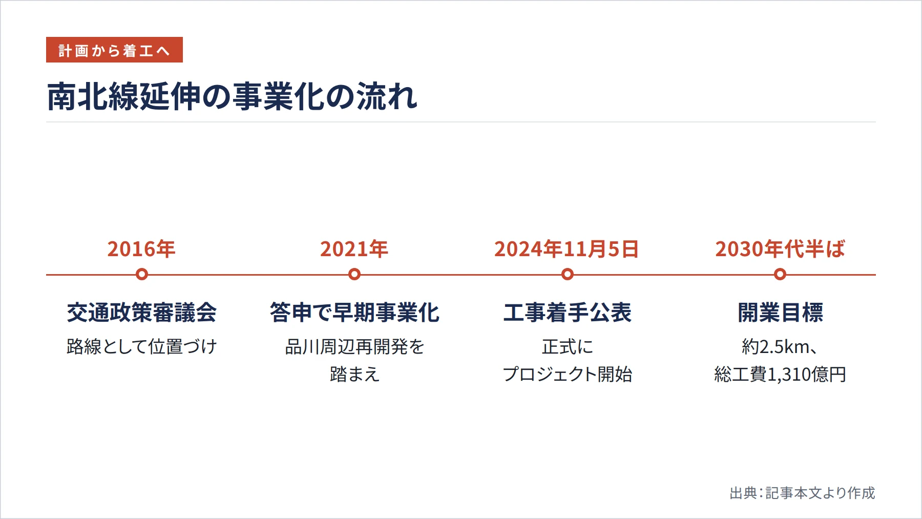 南北線延伸の事業化の流れ（図解）