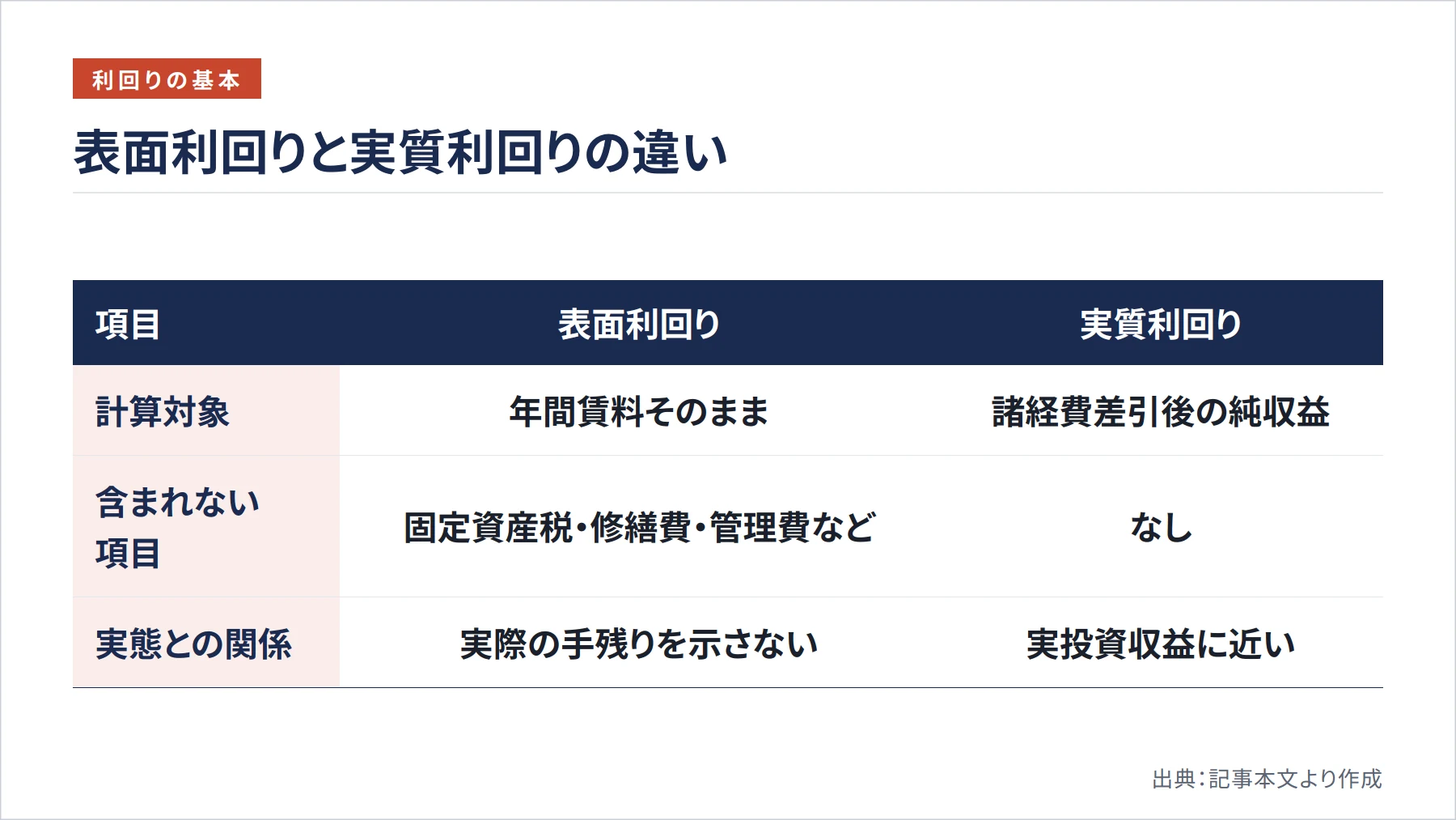 表面利回りと実質利回りの違い（図解）