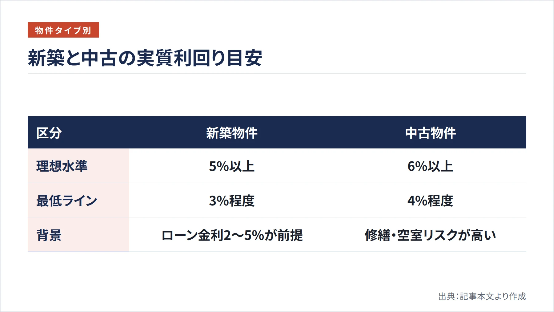 新築と中古の実質利回り目安（図解）