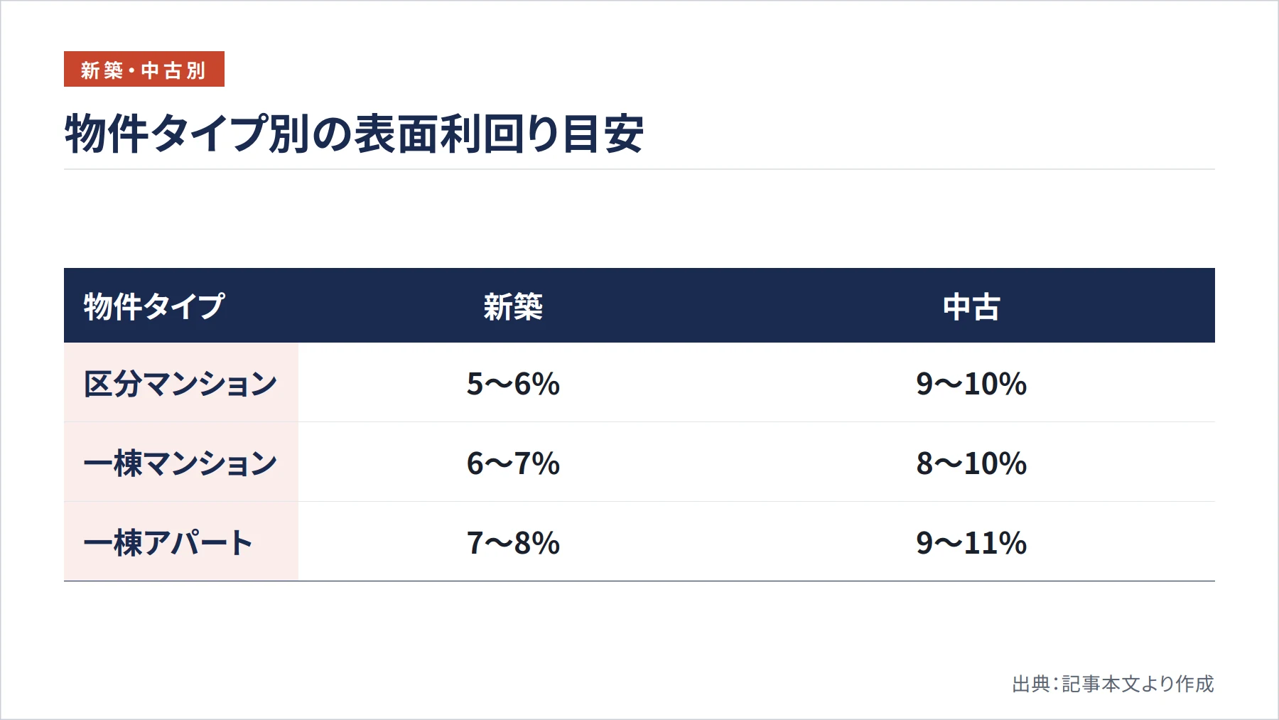 物件タイプ別の表面利回り目安（図解）