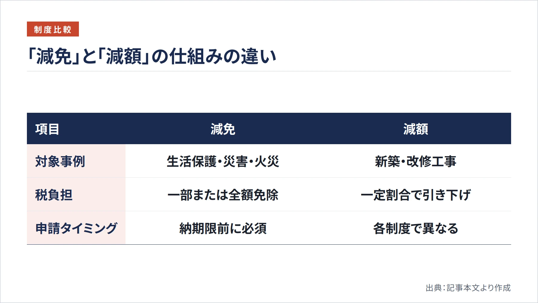 「減免」と「減額」の仕組みの違い（図解）