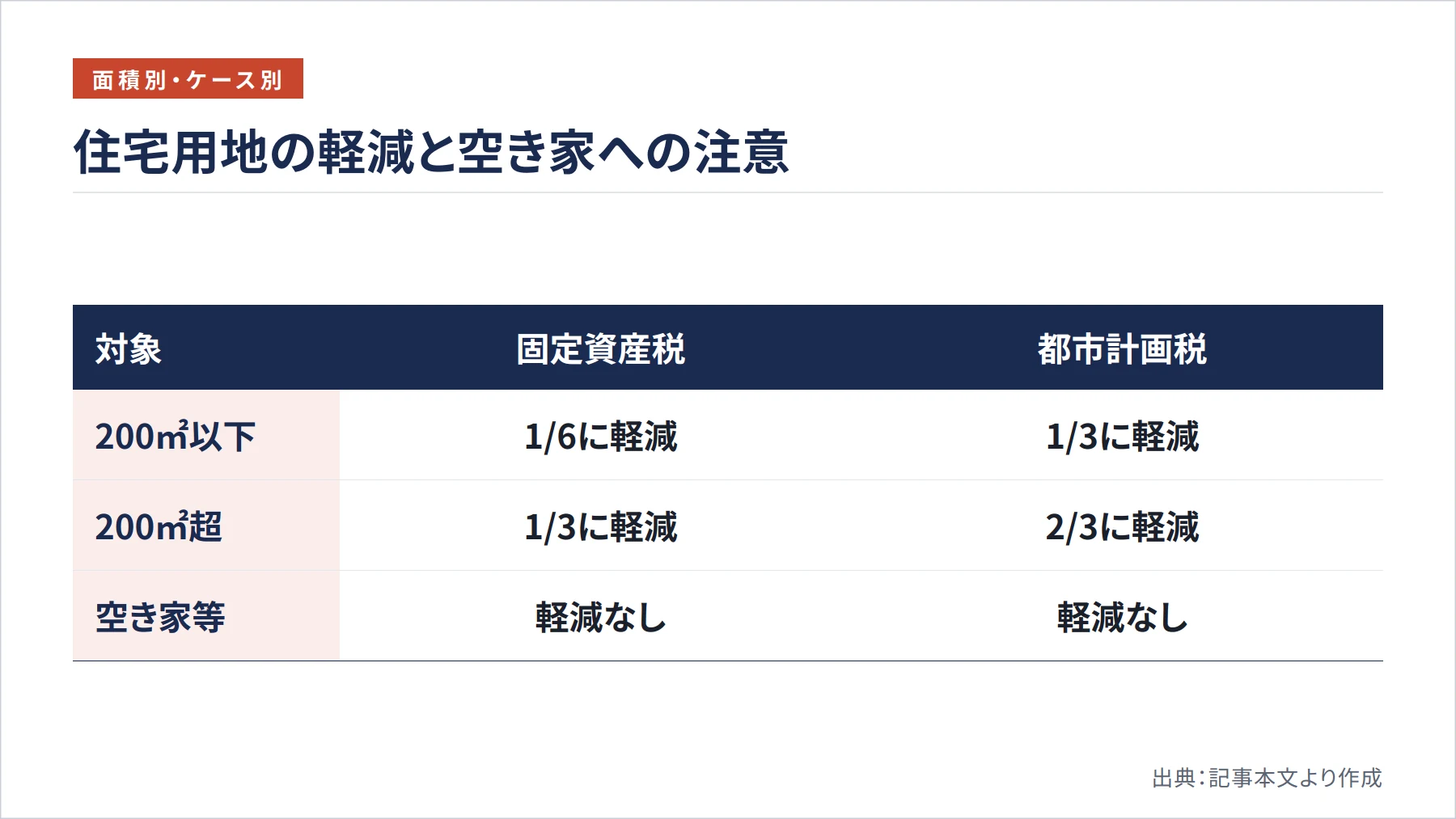 住宅用地の軽減と空き家への注意（図解）
