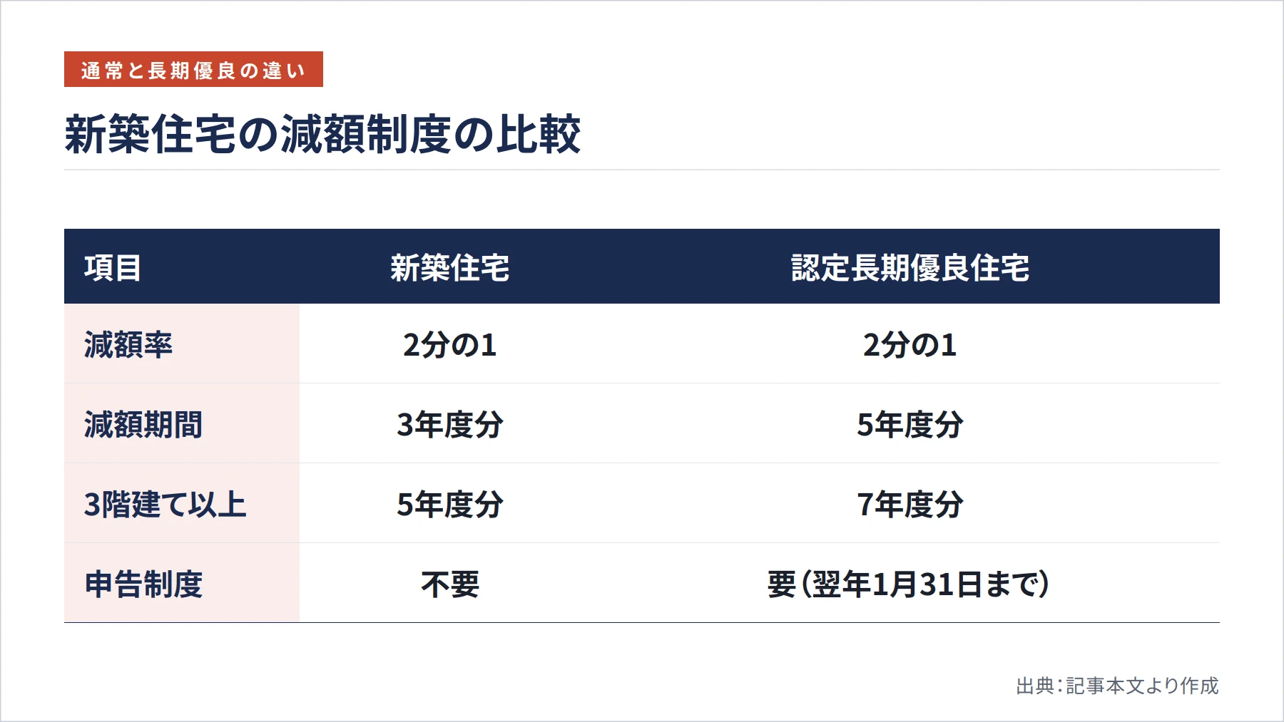 新築住宅の減額制度の比較（図解）