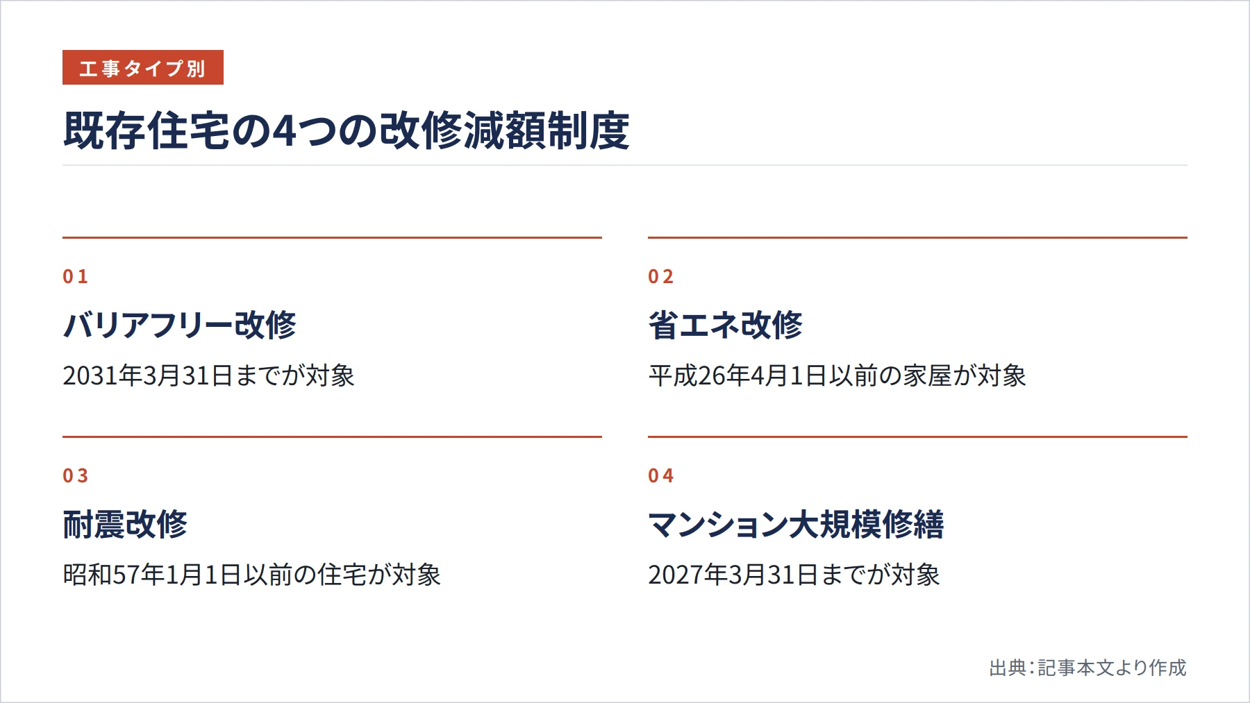 既存住宅の4つの改修減額制度（図解）