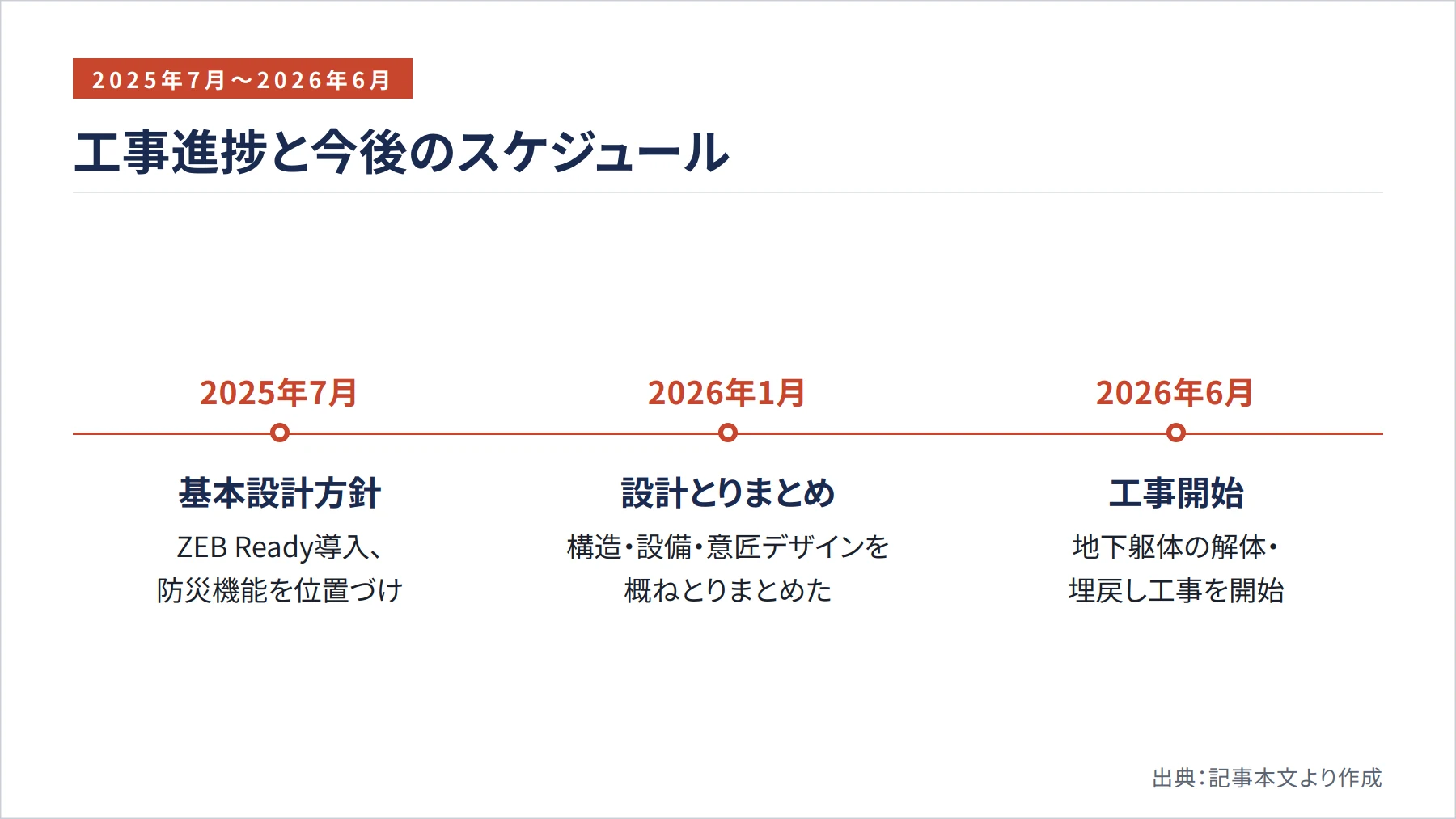 工事進捗と今後のスケジュール（図解）