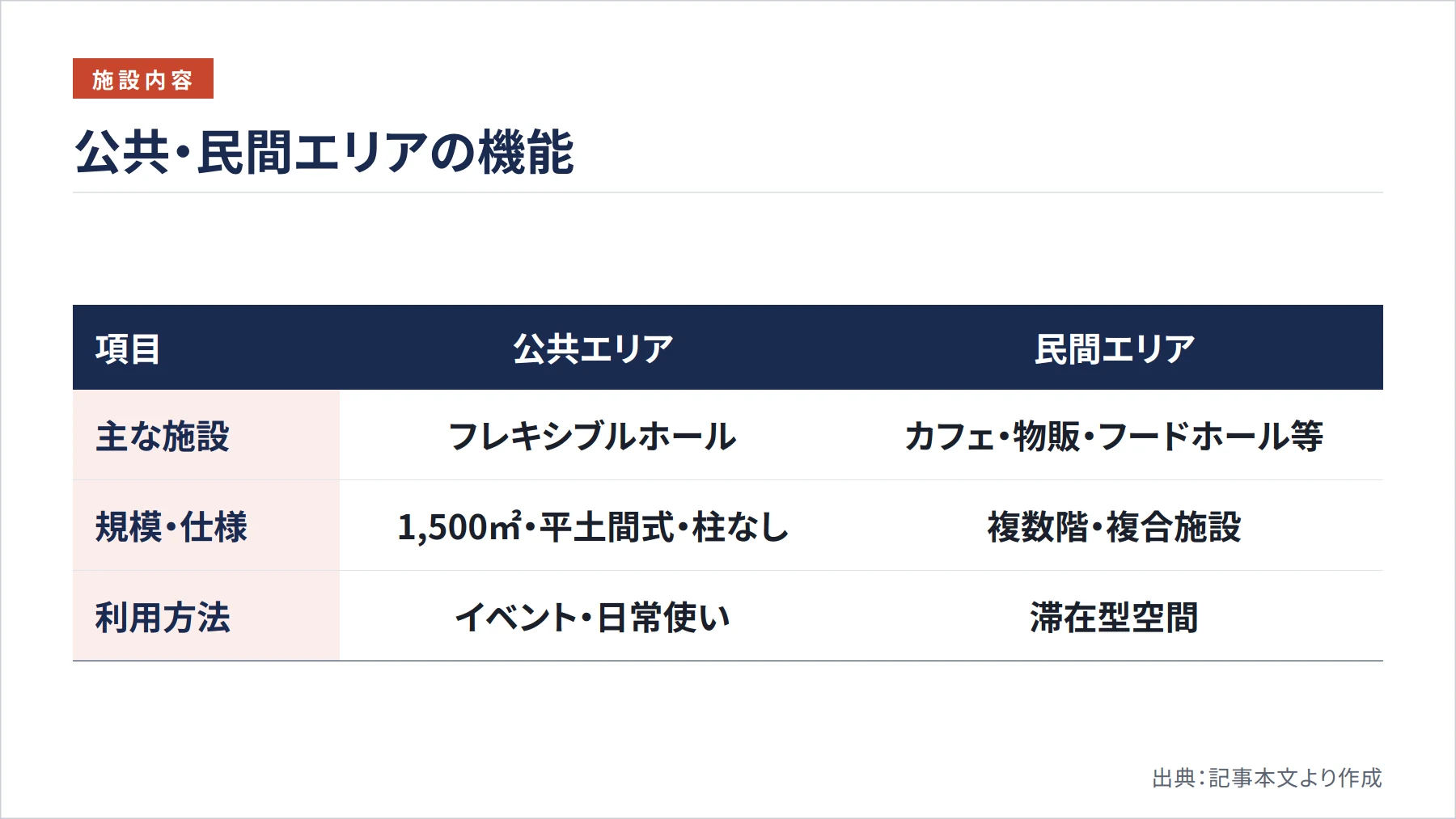 公共・民間エリアの機能（図解）