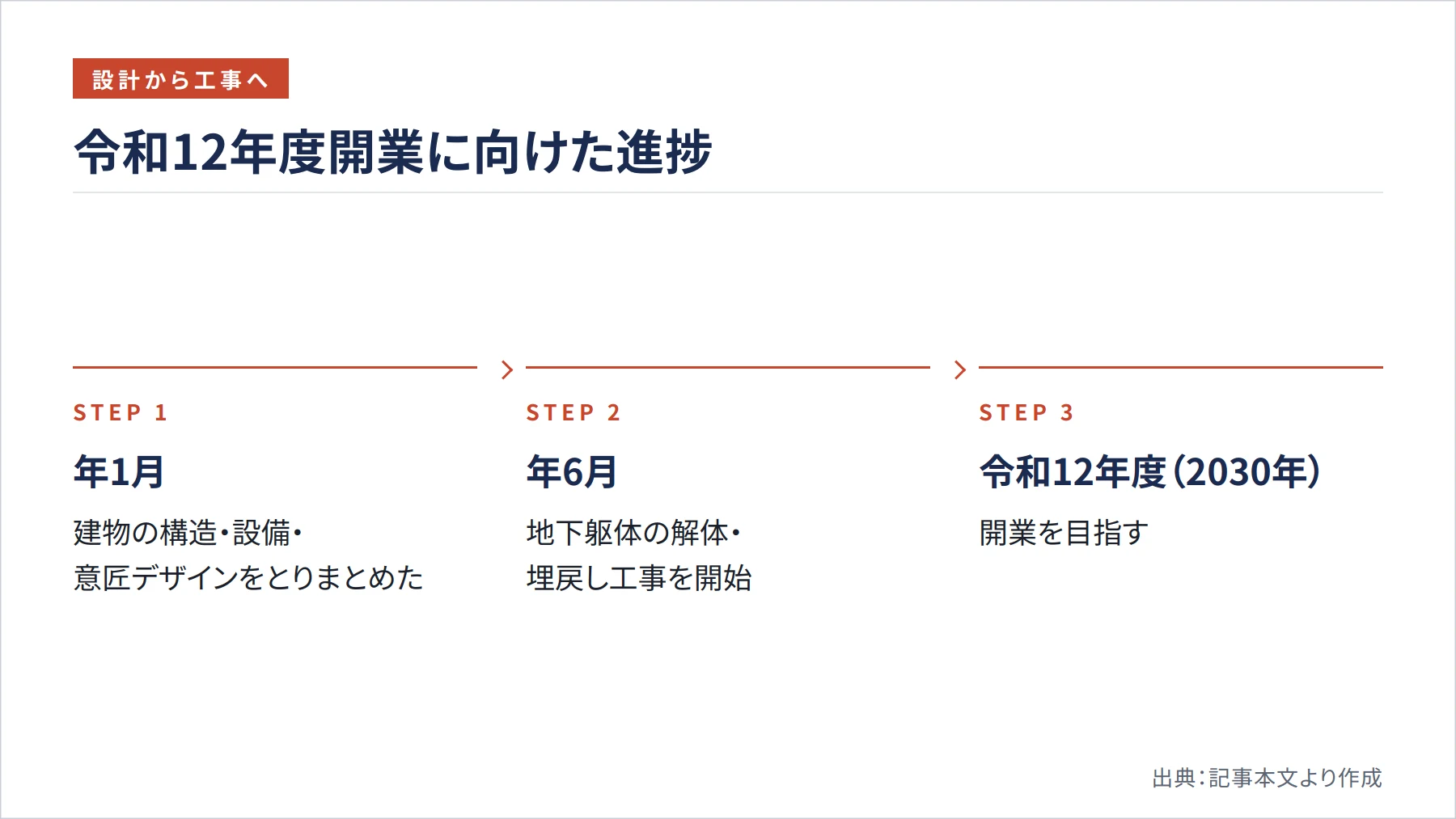 令和12年度開業に向けた進捗（図解）