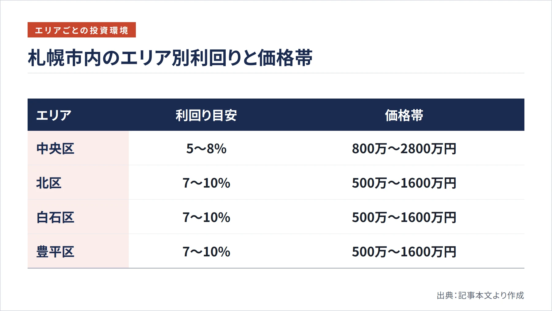札幌市内のエリア別利回りと価格帯（図解）