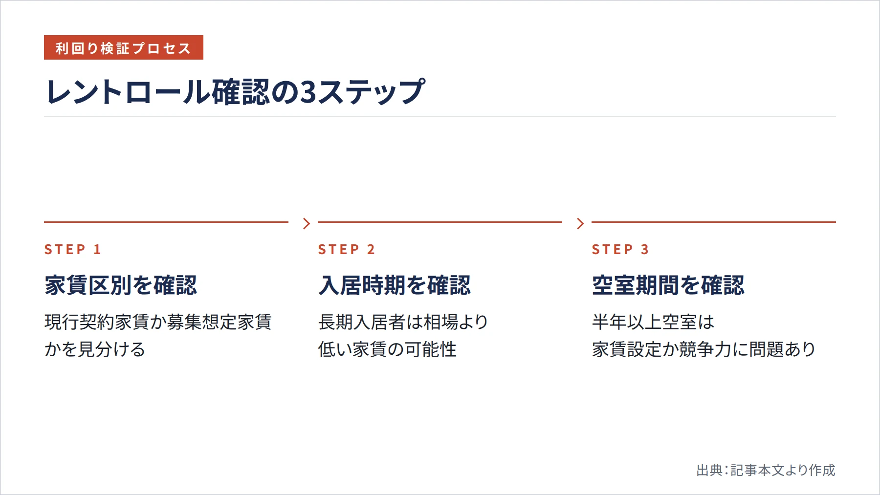 レントロール確認の3ステップ（図解）
