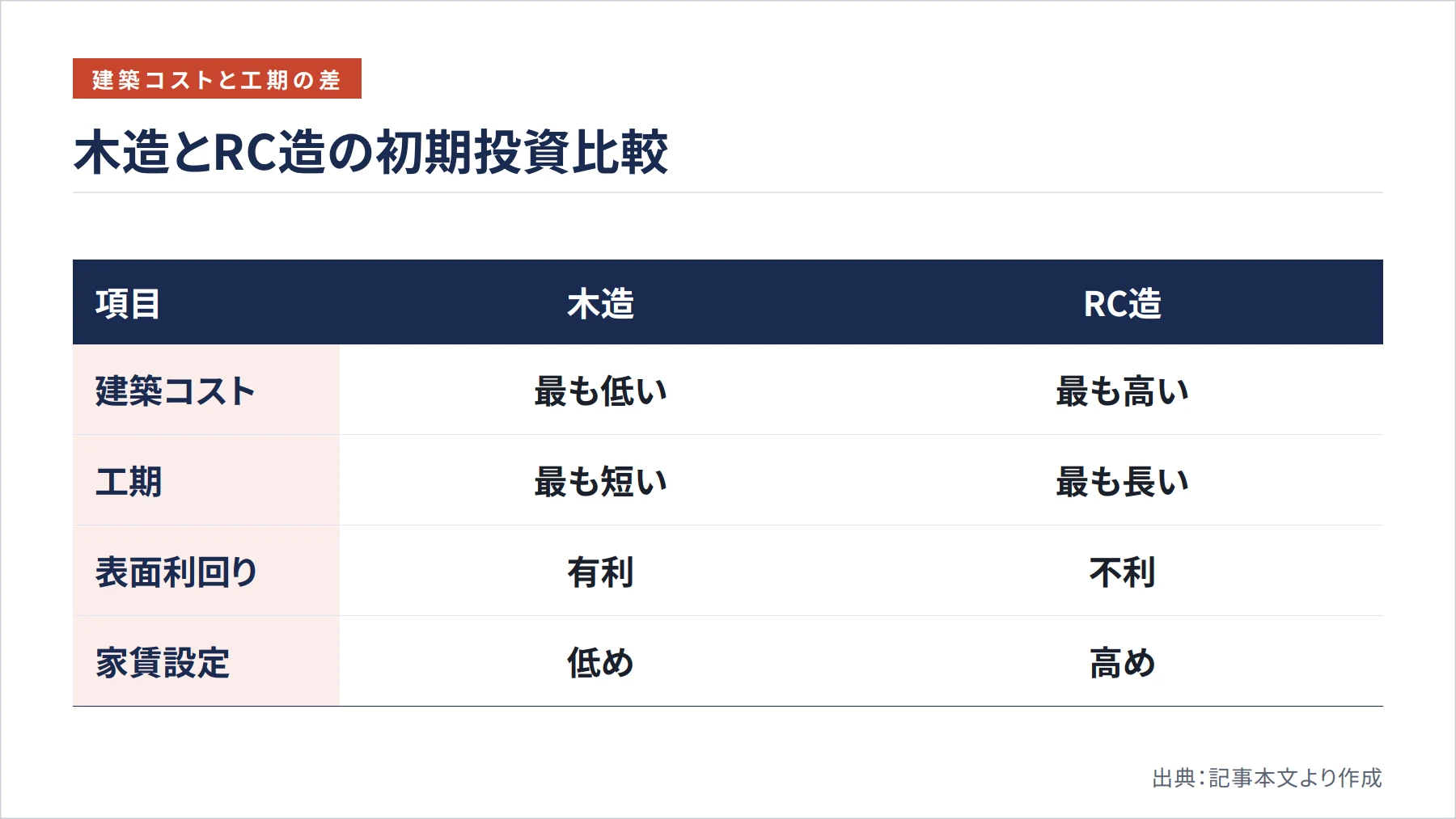 木造とRC造の初期投資比較（図解）