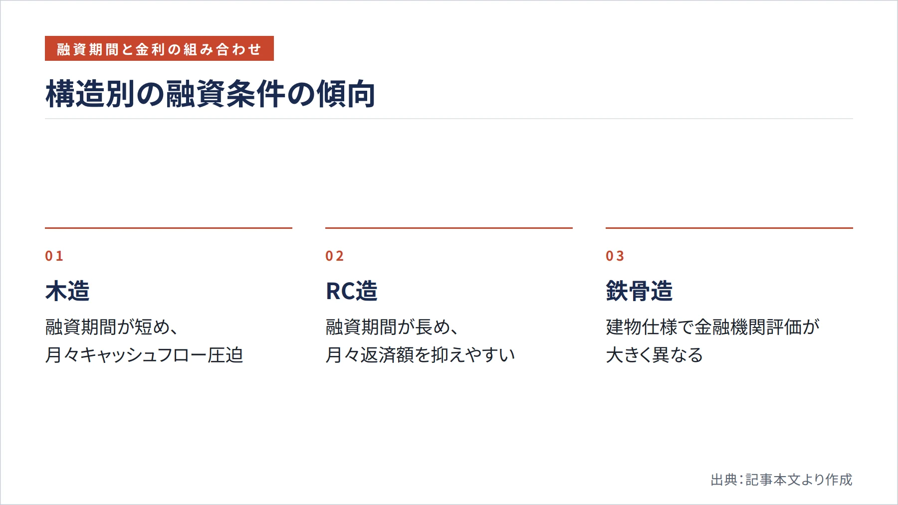 構造別の融資条件の傾向（図解）