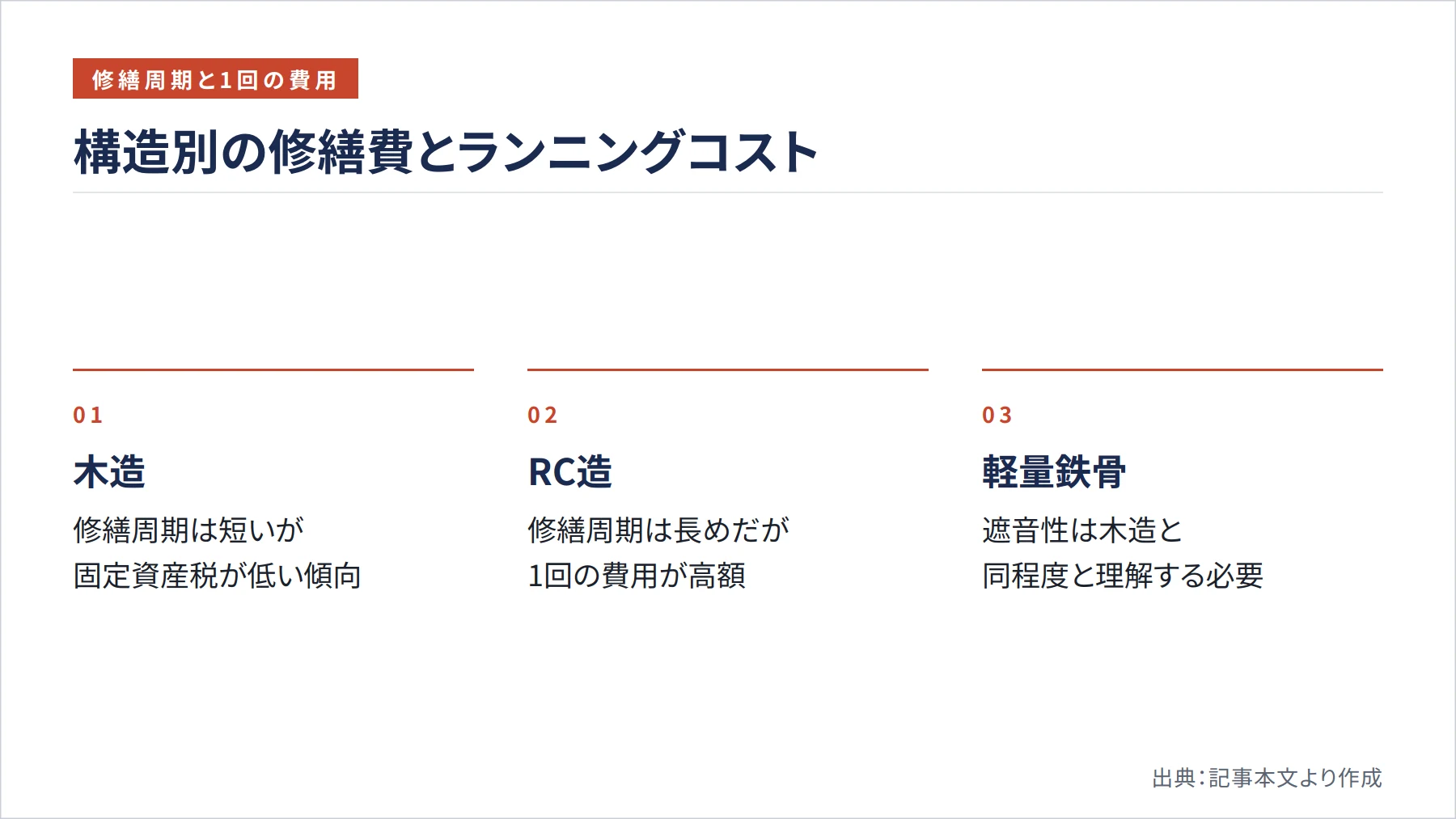 構造別の修繕費とランニングコスト（図解）