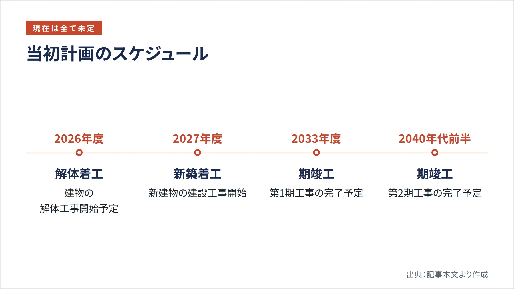 当初計画のスケジュール（図解）