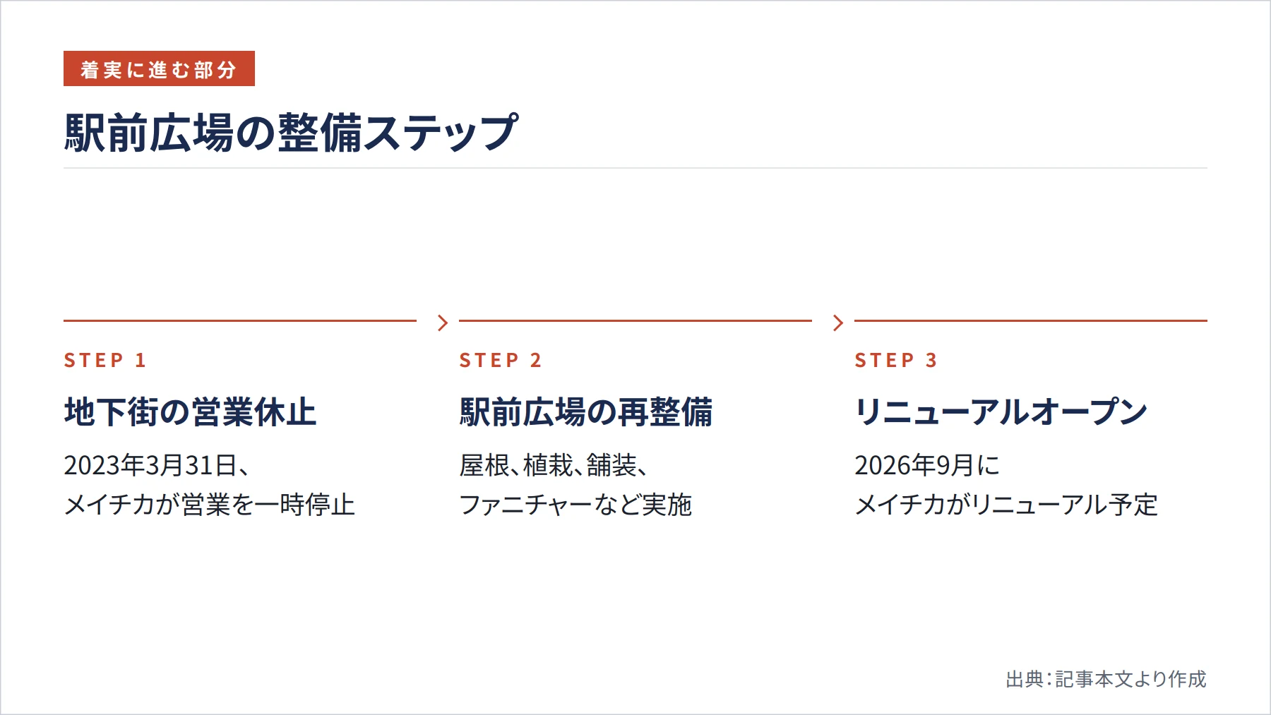 駅前広場の整備ステップ（図解）