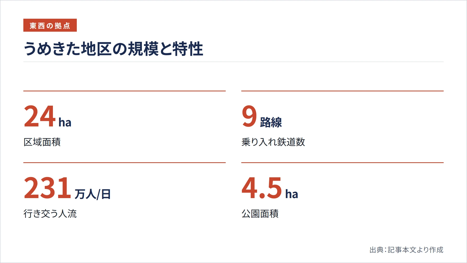 うめきた地区の規模と特性（図解）
