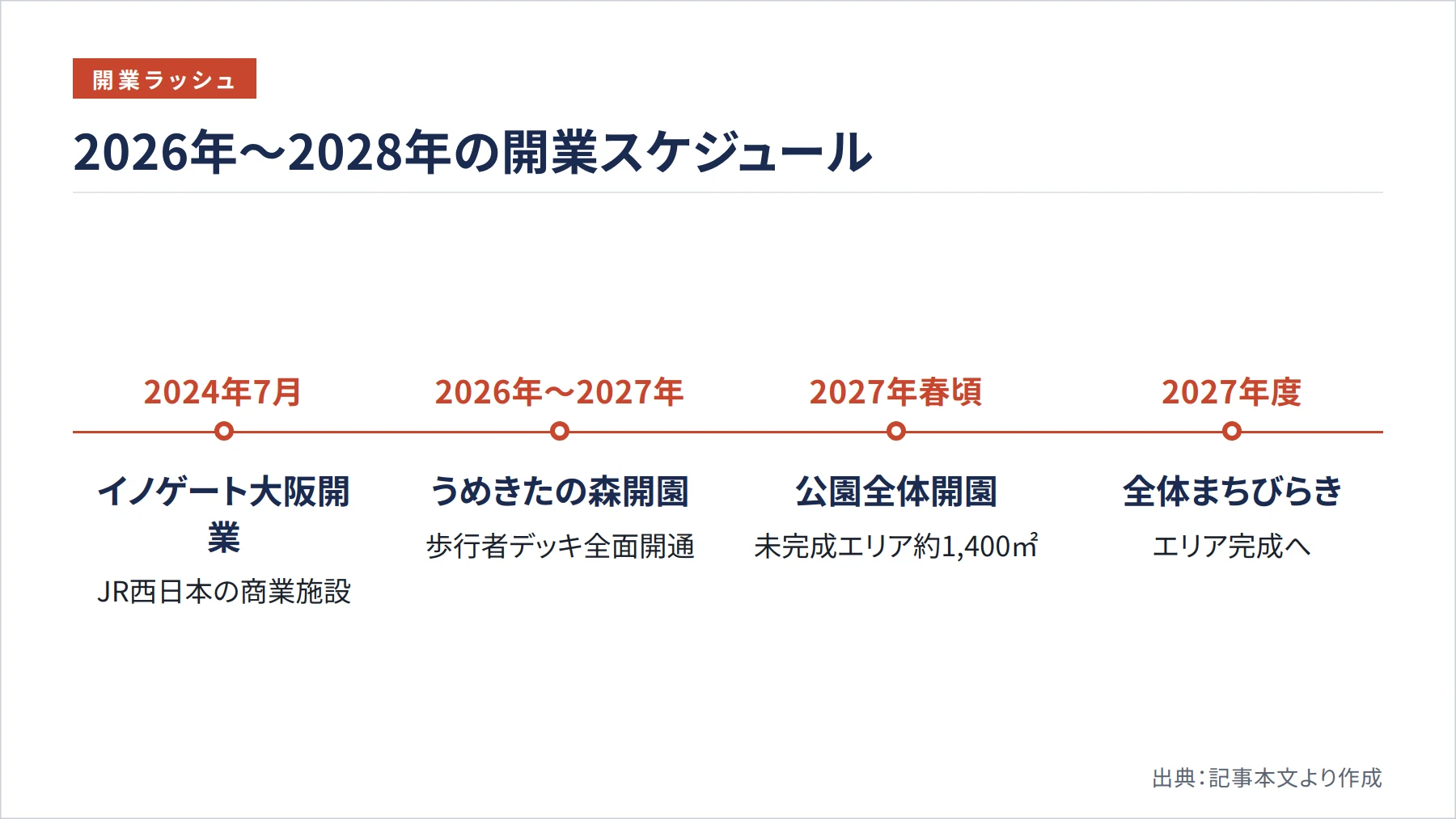 2026年〜2028年の開業スケジュール（図解）