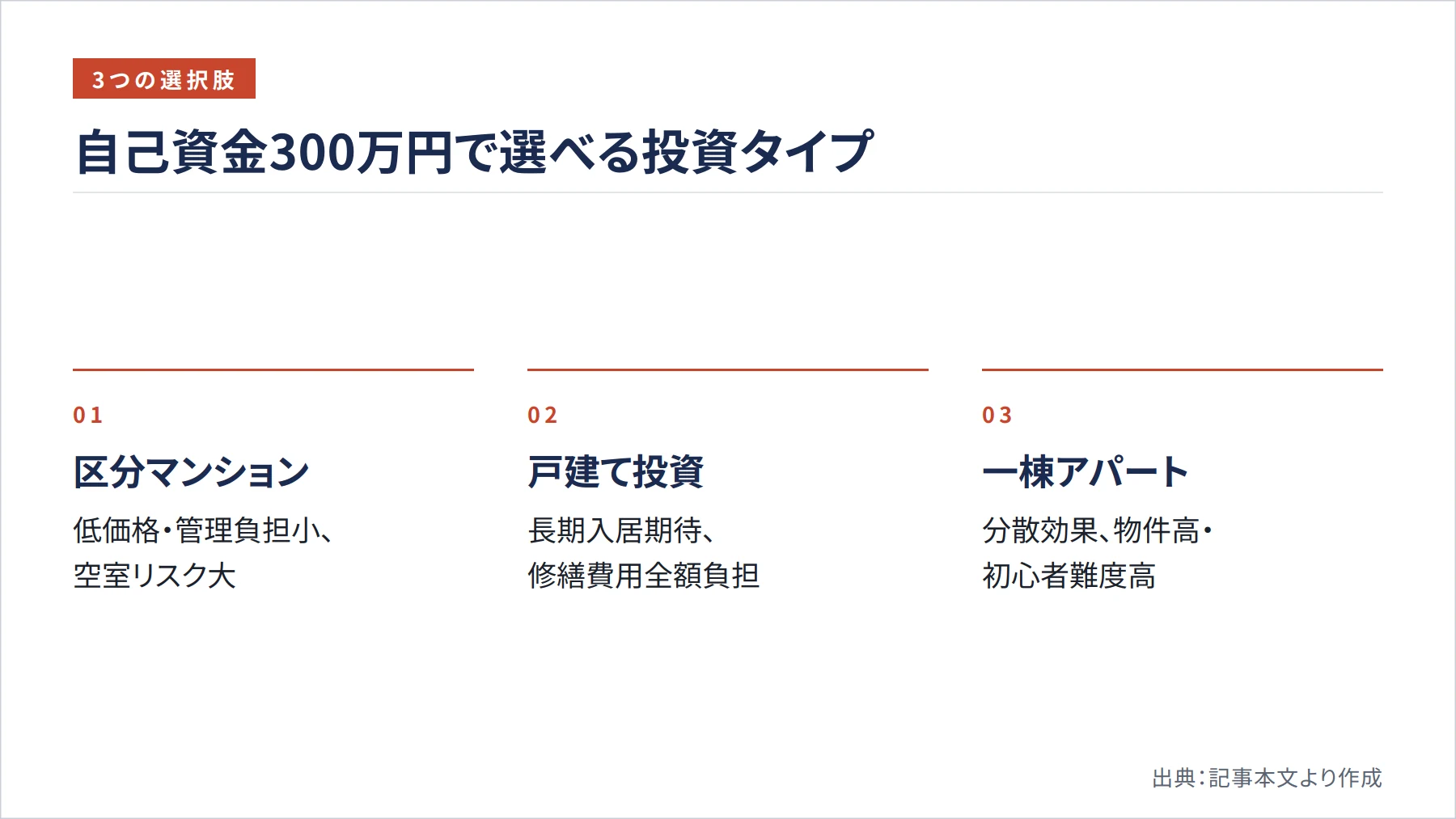 自己資金300万円で選べる投資タイプ(図解)