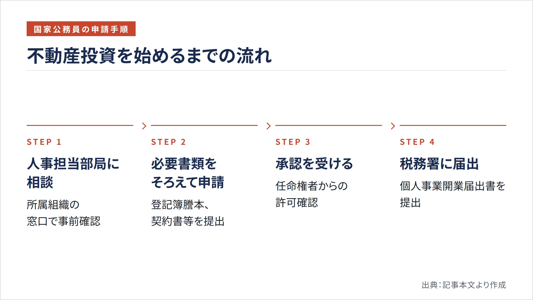 不動産投資を始めるまでの流れ（図解）